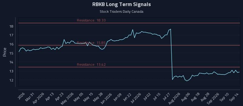 RBKB Long Term Analysis for September 15 2026 RBKB Long Term Analysis for September 15 2026