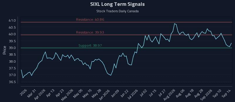 SIXL Long Term Analysis for September 15 2026 SIXL Long Term Analysis for September 15 2026