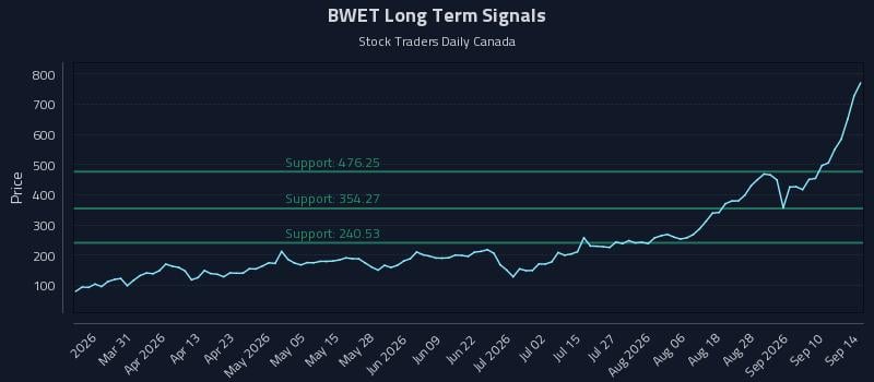 BWET Long Term Analysis for September 15 2026 BWET Long Term Analysis for September 15 2026