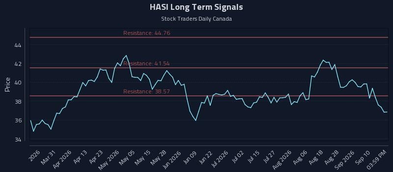 HASI Long Term Analysis for September 15 2026 HASI Long Term Analysis for September 15 2026