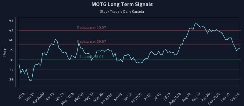 MOTG Long Term Analysis for September 15 2026 MOTG Long Term Analysis for September 15 2026