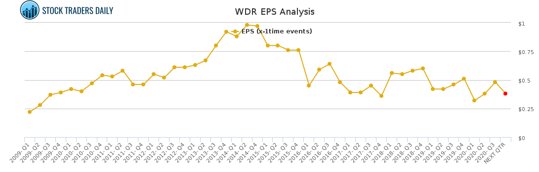 WDR EPS Analysis for January 25 2021