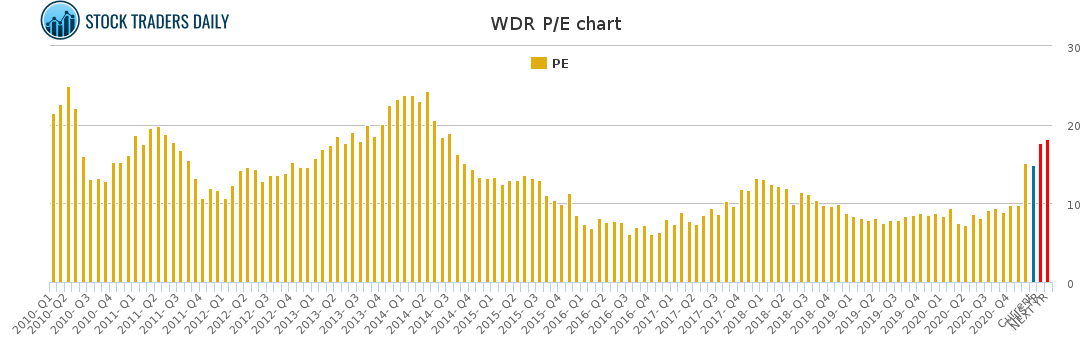 WDR PE chart for January 25 2021
