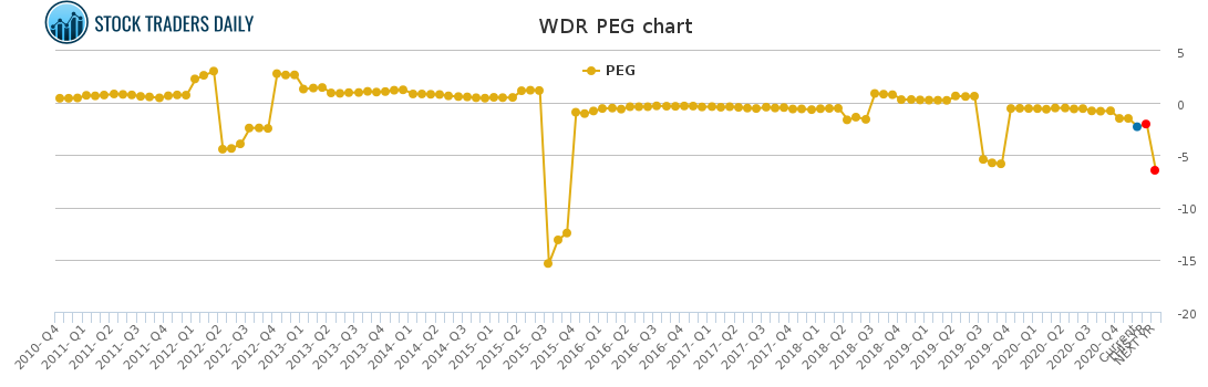 WDR PEG chart for January 25 2021