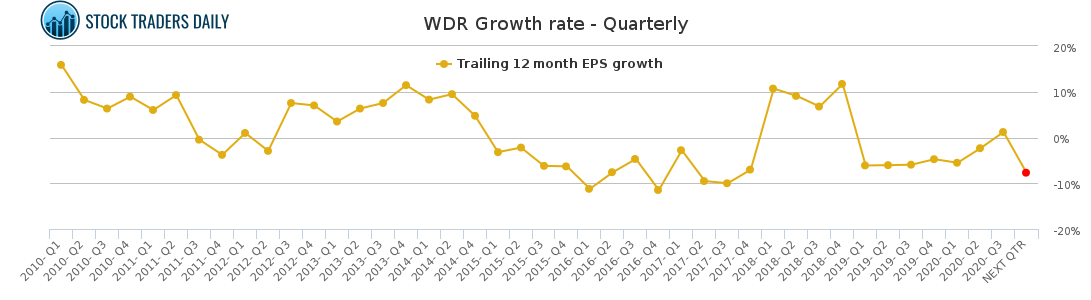 WDR Growth rate - Quarterly for January 25 2021