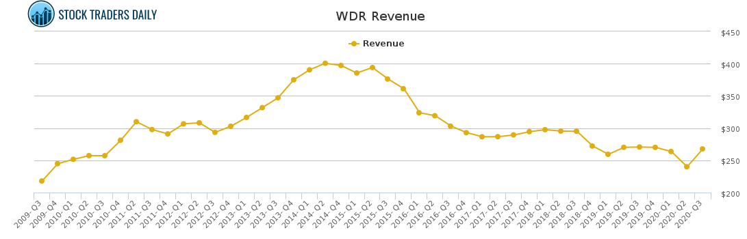WDR Revenue chart for January 25 2021