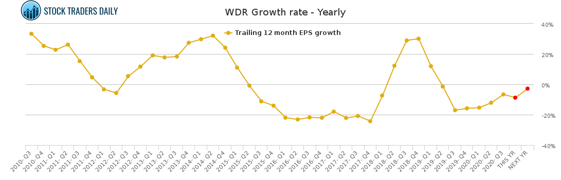 WDR Growth rate - Yearly for January 25 2021