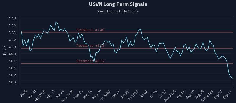 USVN Long Term Analysis for September 15 2026 USVN Long Term Analysis for September 15 2026