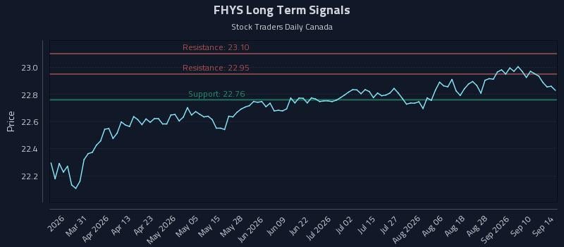 FHYS Long Term Analysis for September 15 2026 FHYS Long Term Analysis for September 15 2026