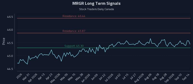 MRGR Long Term Analysis for September 15 2026 MRGR Long Term Analysis for September 15 2026