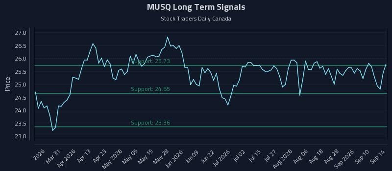 MUSQ Long Term Analysis for September 15 2026 MUSQ Long Term Analysis for September 15 2026