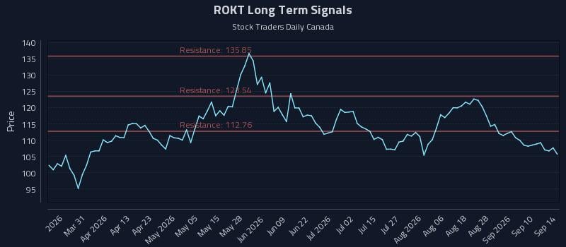 ROKT Long Term Analysis for September 15 2026 ROKT Long Term Analysis for September 15 2026