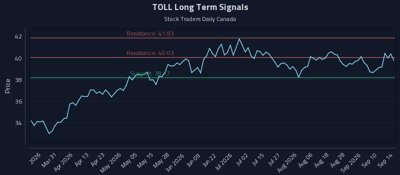 TOLL Long Term Analysis for September 15 2026 TOLL Long Term Analysis for September 15 2026
