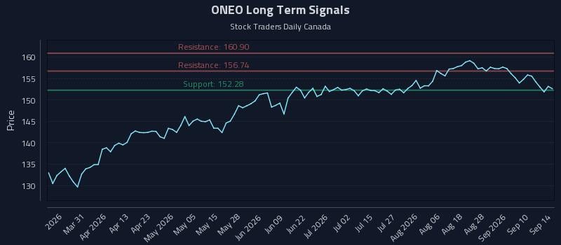 ONEO Long Term Analysis for September 15 2026 ONEO Long Term Analysis for September 15 2026