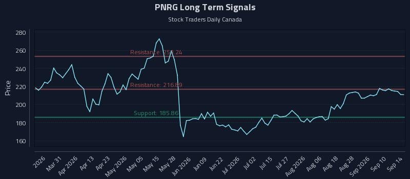 PNRG Long Term Analysis for September 15 2026 PNRG Long Term Analysis for September 15 2026