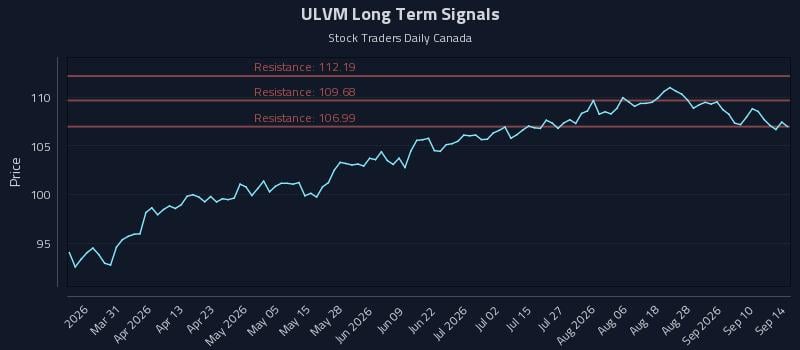ULVM Long Term Analysis for September 15 2026 ULVM Long Term Analysis for September 15 2026