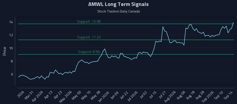 AMWL Long Term Analysis for September 15 2026