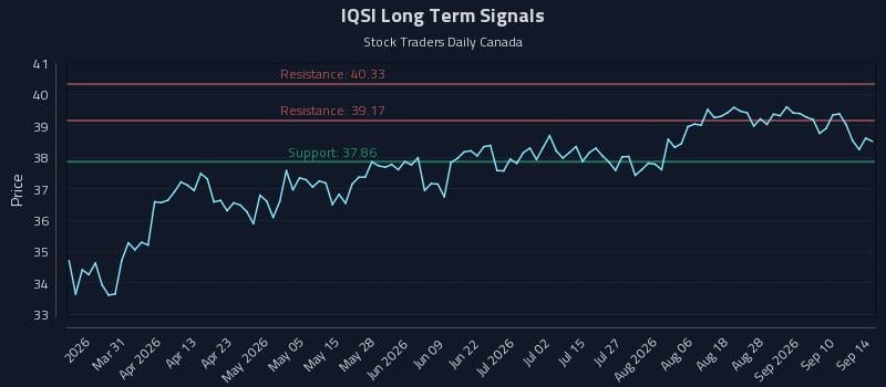 IQSI Long Term Analysis for September 15 2026 IQSI Long Term Analysis for September 15 2026
