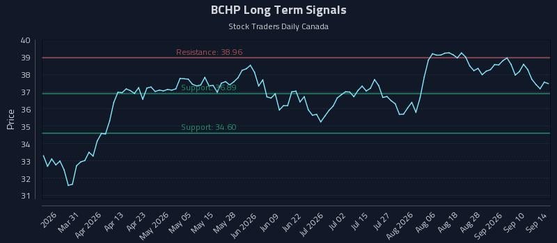 BCHP Long Term Analysis for September 15 2026 BCHP Long Term Analysis for September 15 2026