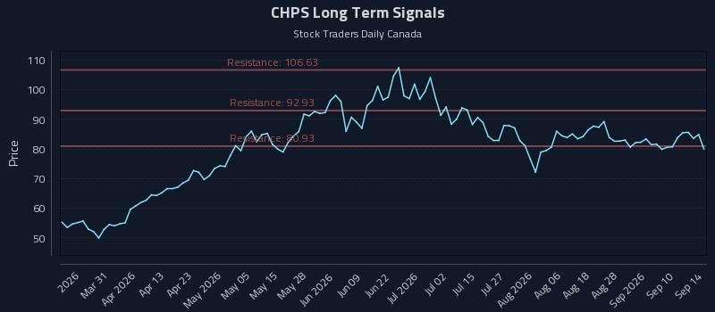 CHPS Long Term Analysis for September 15 2026 CHPS Long Term Analysis for September 15 2026