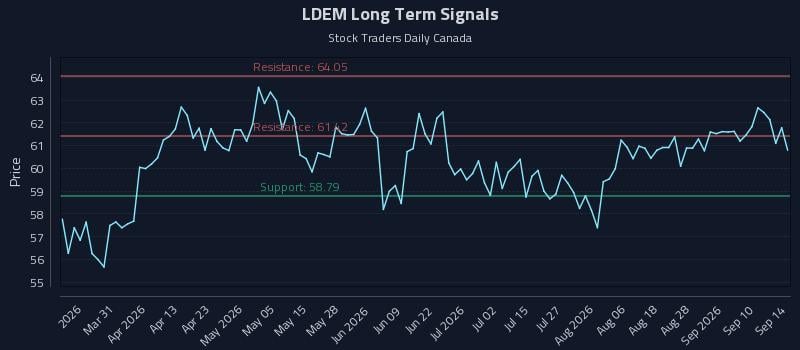 LDEM Long Term Analysis for September 15 2026 LDEM Long Term Analysis for September 15 2026