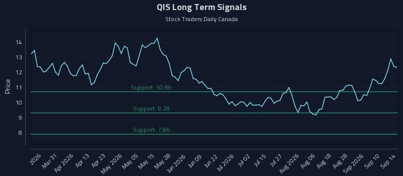 QIS Long Term Analysis for September 15 2026