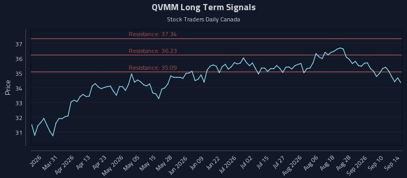 QVMM Long Term Analysis for September 15 2026 QVMM Long Term Analysis for September 15 2026