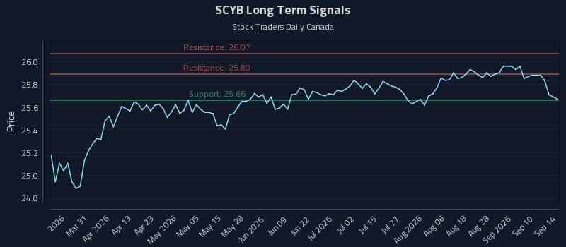 SCYB Long Term Analysis for September 15 2026 SCYB Long Term Analysis for September 15 2026