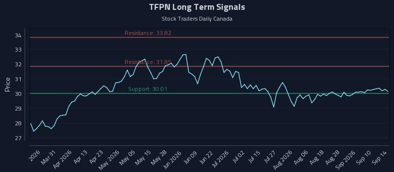 TFPN Long Term Analysis for September 15 2026