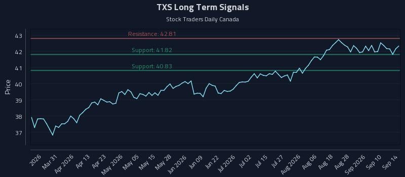 TXS Long Term Analysis for September 15 2026 TXS Long Term Analysis for September 15 2026