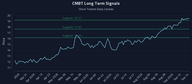 CMBT Long Term Analysis for September 15 2026 CMBT Long Term Analysis for September 15 2026