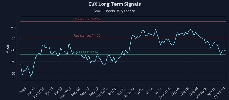 EVX Long Term Analysis for September 15 2026 EVX Long Term Analysis for September 15 2026