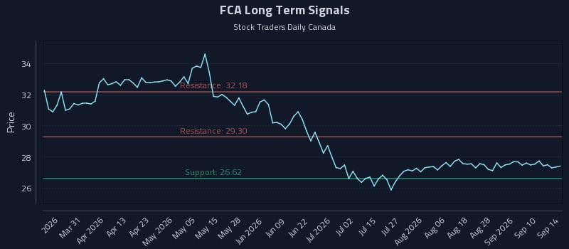 FCA Long Term Analysis for September 15 2026 FCA Long Term Analysis for September 15 2026