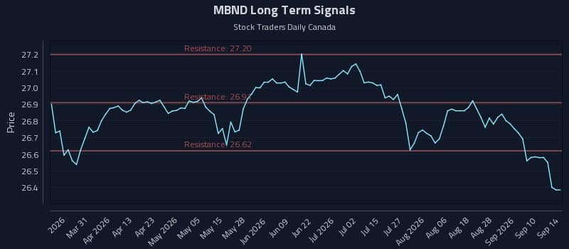 MBND Long Term Analysis for September 15 2026 MBND Long Term Analysis for September 15 2026