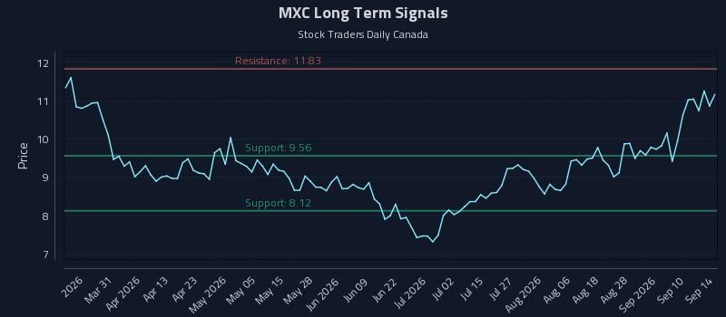 MXC Long Term Analysis for September 15 2026 MXC Long Term Analysis for September 15 2026
