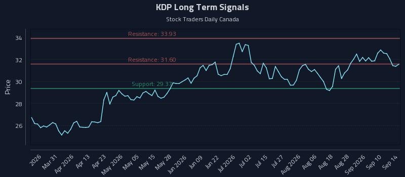 KDP Long Term Analysis for September 15 2026 KDP Long Term Analysis for September 15 2026