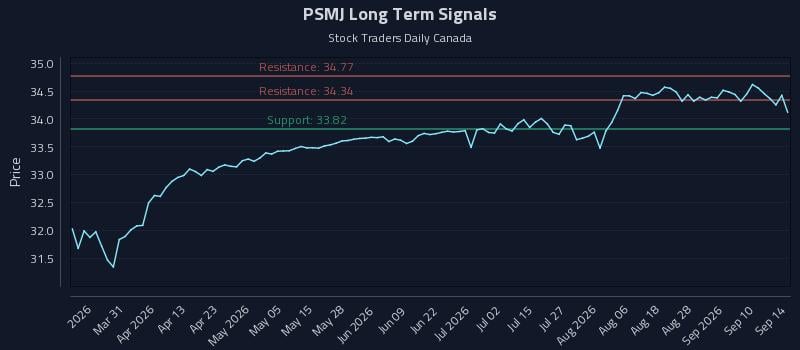 PSMJ Long Term Analysis for September 15 2026 PSMJ Long Term Analysis for September 15 2026