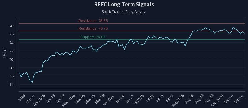 RFFC Long Term Analysis for September 15 2026 RFFC Long Term Analysis for September 15 2026