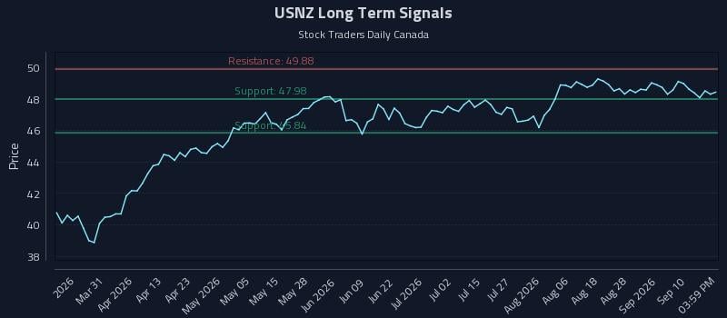 USNZ Long Term Analysis for September 15 2026