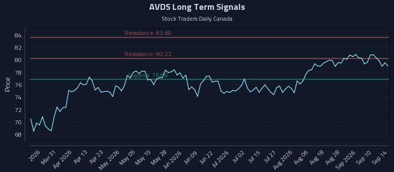 AVDS Long Term Analysis for September 15 2026 AVDS Long Term Analysis for September 15 2026