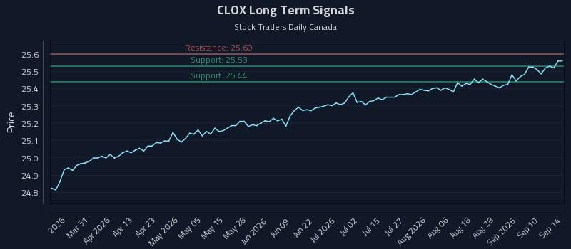 CLOX Long Term Analysis for September 15 2026 CLOX Long Term Analysis for September 15 2026