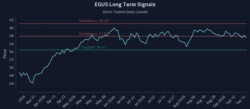 EGUS Long Term Analysis for September 15 2026 EGUS Long Term Analysis for September 15 2026