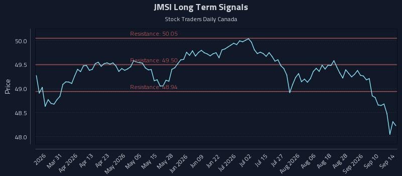 JMSI Long Term Analysis for September 15 2026 JMSI Long Term Analysis for September 15 2026