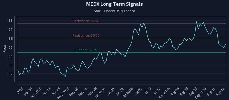 MEDX Long Term Analysis for September 15 2026 MEDX Long Term Analysis for September 15 2026