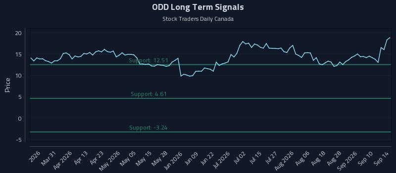 ODD Long Term Analysis for September 15 2026 ODD Long Term Analysis for September 15 2026