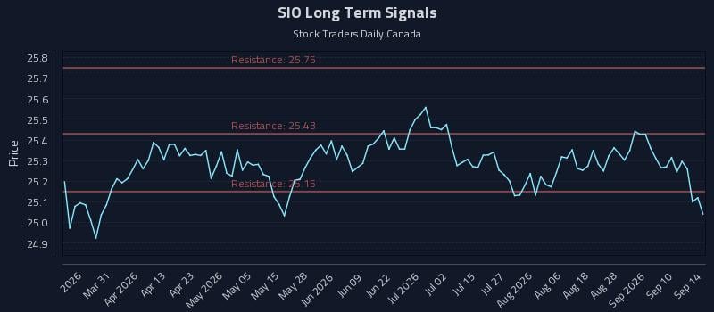 SIO Long Term Analysis for September 15 2026 SIO Long Term Analysis for September 15 2026