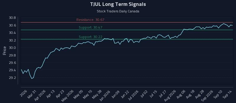 TJUL Long Term Analysis for September 15 2026 TJUL Long Term Analysis for September 15 2026