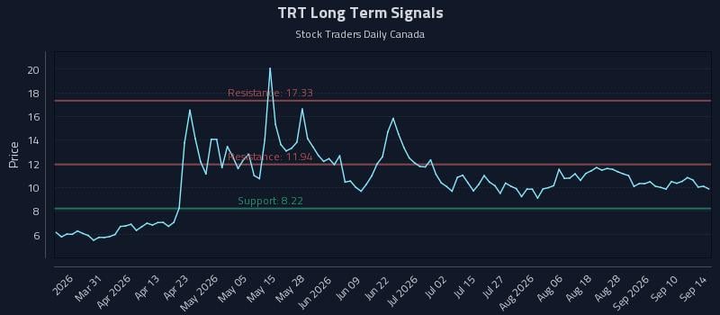 TRT Long Term Analysis for September 15 2026 TRT Long Term Analysis for September 15 2026
