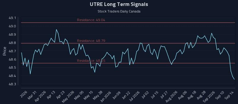 UTRE Long Term Analysis for September 15 2026 UTRE Long Term Analysis for September 15 2026