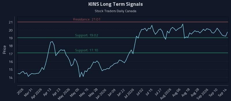 KINS Long Term Analysis for September 15 2026 KINS Long Term Analysis for September 15 2026